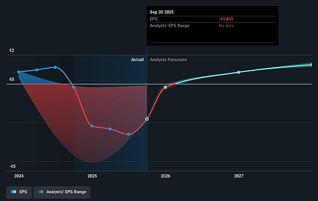 XTRA:ZIL2 Future EPS Growth as at Dec 2025