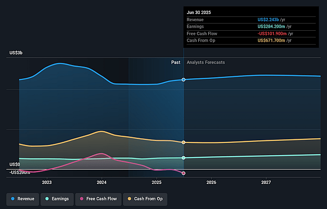Black Hills Earnings and Revenue Growth