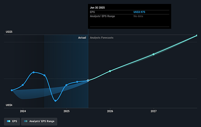 Black Hills Future Earnings Per Share Growth