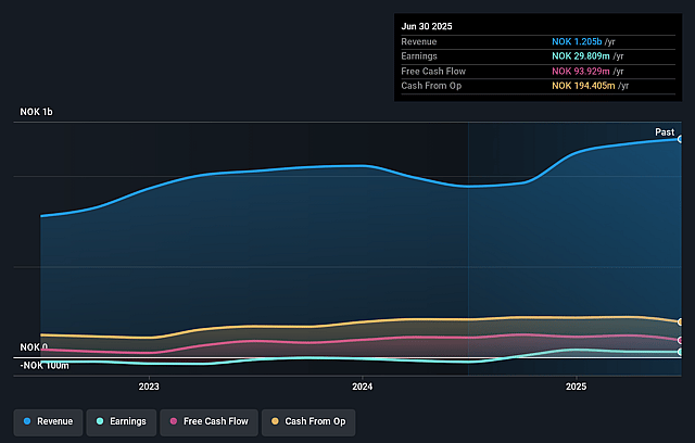 Spir Group Earnings and Revenue Growth