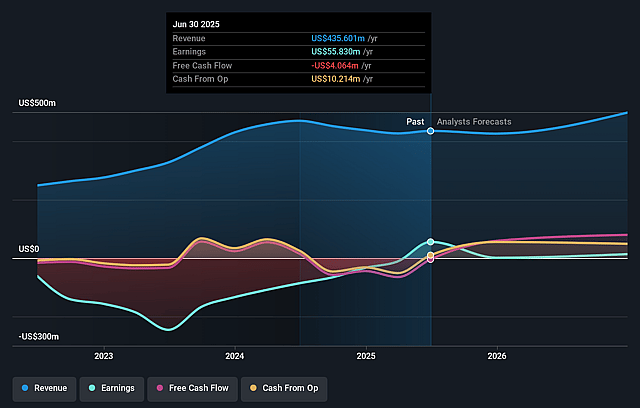 Porch Group Earnings and Revenue Growth