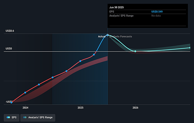 Porch Group Future Earnings Per Share Growth