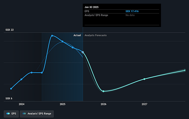 BTS Group Future Earnings Per Share Growth