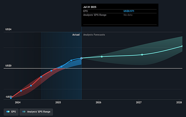 Okta Future Earnings Per Share Growth