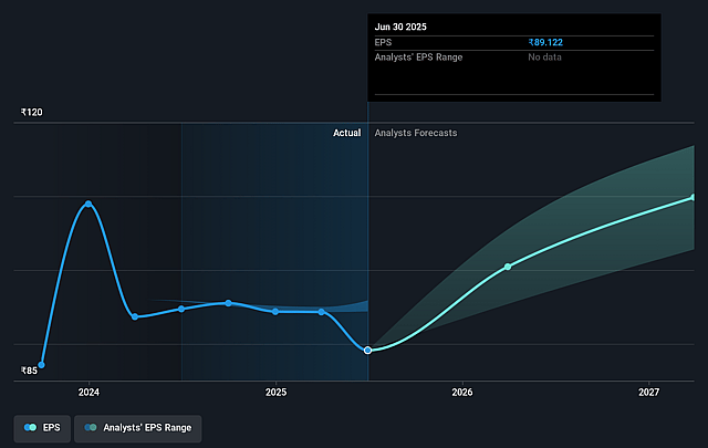Akzo Nobel India Future Earnings Per Share Growth
