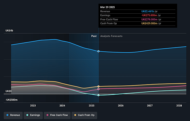 Burberry Group Earnings and Revenue Growth