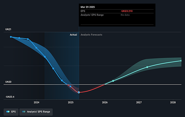Burberry Group Future Earnings Per Share Growth