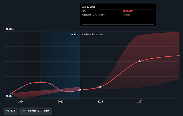 Seer Future Earnings Per Share Growth