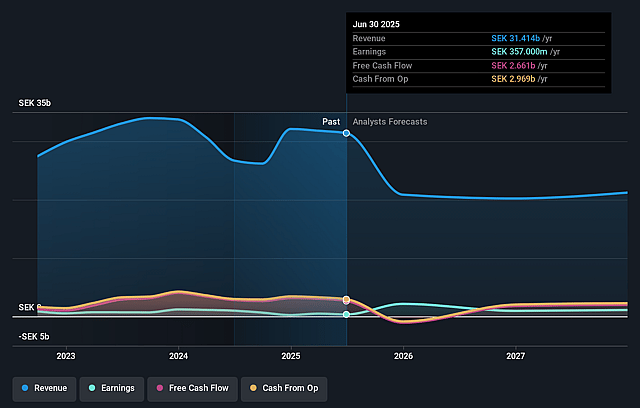 Ratos Earnings and Revenue Growth