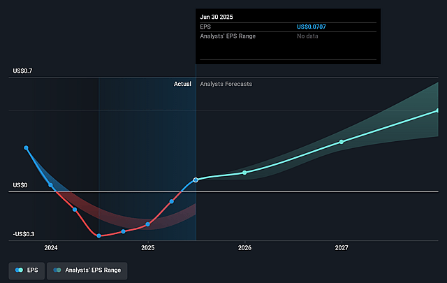 Nordic Semiconductor Future Earnings Per Share Growth
