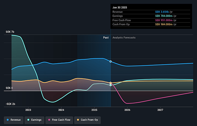 Atrium Ljungberg Earnings and Revenue Growth
