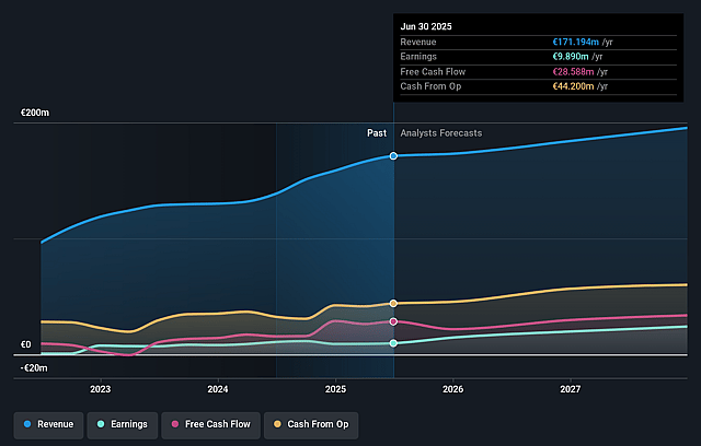 Wiit Earnings and Revenue Growth