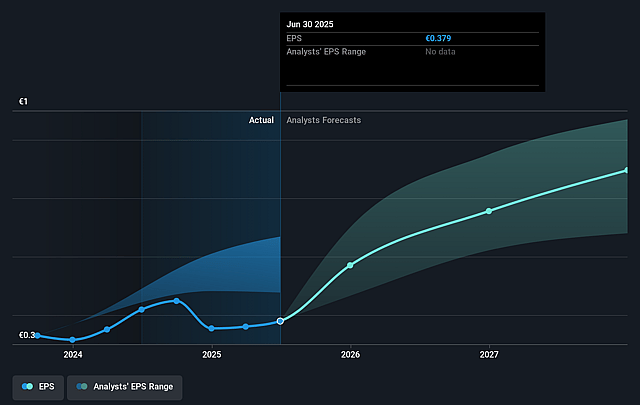 Wiit Future Earnings Per Share Growth