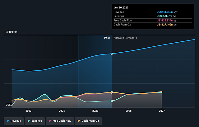 WisdomTree Earnings and Revenue Growth