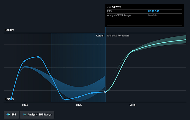 WisdomTree Future Earnings Per Share Growth