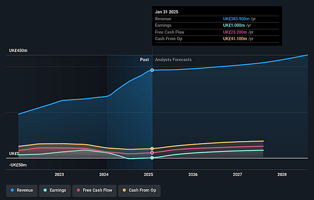 YouGov Earnings and Revenue Growth