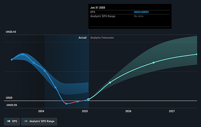 YouGov Future Earnings Per Share Growth