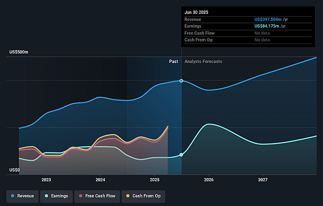 Patria Investments Earnings and Revenue Growth