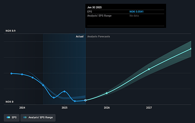 ArcticZymes Technologies Future Earnings Per Share Growth