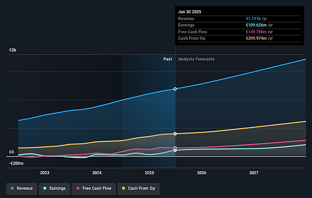Sportradar Group Earnings and Revenue Growth