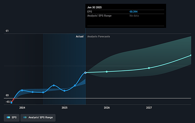 Sportradar Group Future Earnings Per Share Growth