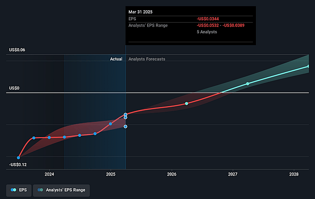 Catapult Group International Future Earnings Per Share Growth
