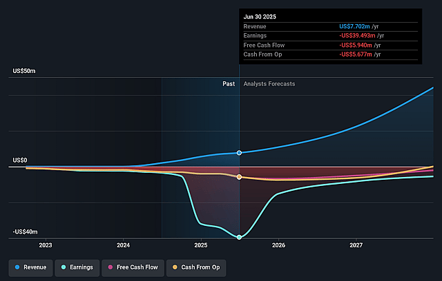 Unusual Machines Earnings and Revenue Growth