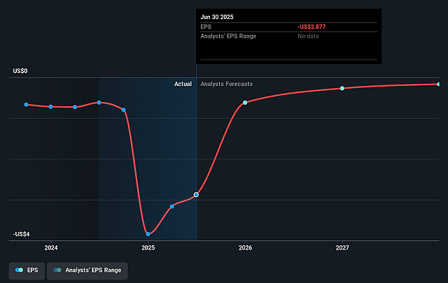 Unusual Machines Future Earnings Per Share Growth