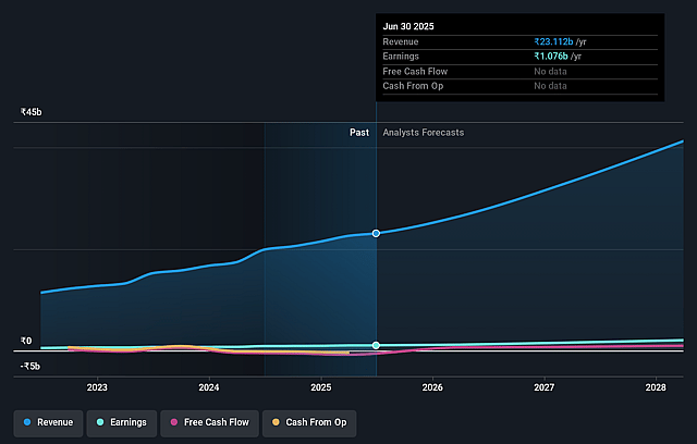 Aditya Vision Earnings and Revenue Growth