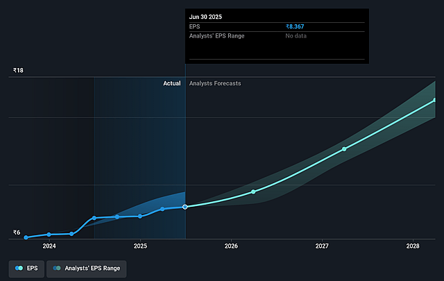 Aditya Vision Future Earnings Per Share Growth