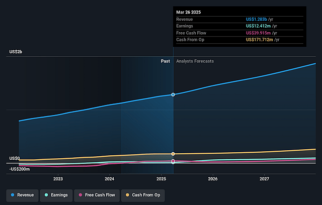 Shake Shack Earnings and Revenue Growth