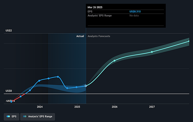 Shake Shack Future Earnings Per Share Growth