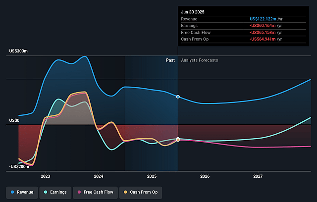 Arcturus Therapeutics Holdings Earnings and Revenue Growth