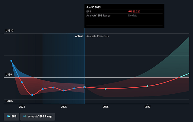 Arcturus Therapeutics Holdings Future Earnings Per Share Growth
