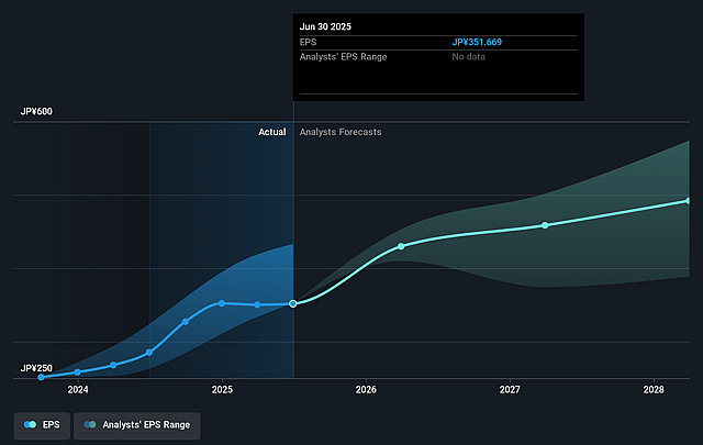 Mizuho Financial Group Future Earnings Per Share Growth