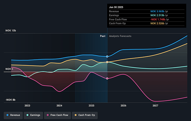 Scatec Earnings and Revenue Growth