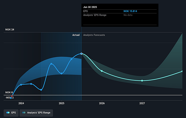 Scatec Future Earnings Per Share Growth