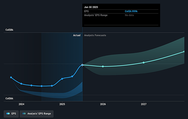 Grupo Cibest Future Earnings Per Share Growth