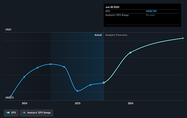 Lifeway Foods Future Earnings Per Share Growth