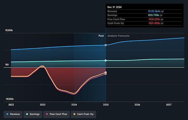 FirstRand Earnings and Revenue Growth