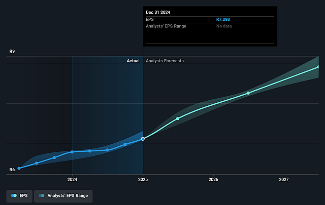 FirstRand Future Earnings Per Share Growth