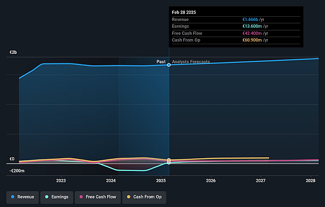 C&C Group Earnings and Revenue Growth