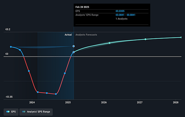 C&C Group Future Earnings Per Share Growth
