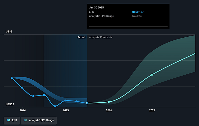 Casella Waste Systems Future Earnings Per Share Growth