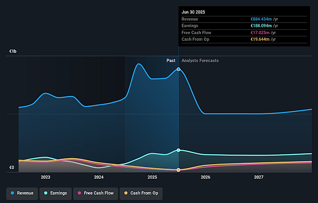Flow Traders Earnings and Revenue Growth