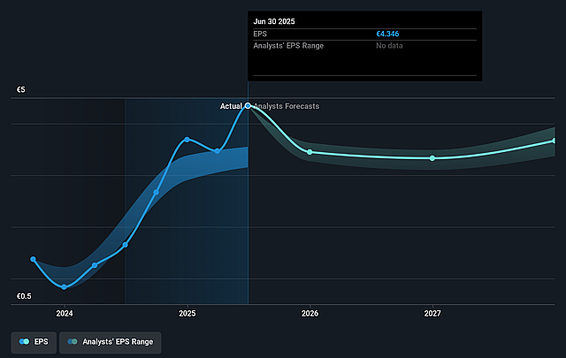 Flow Traders Future Earnings Per Share Growth