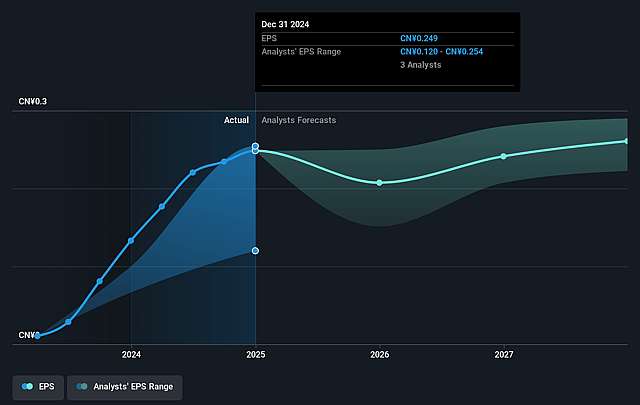 China Reinsurance (Group) Future Earnings Per Share Growth