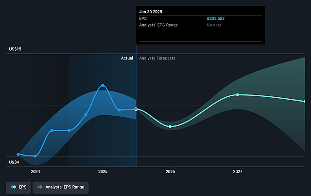 Constellation Energy Future Earnings Per Share Growth