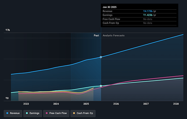 CARE Ratings Earnings and Revenue Growth