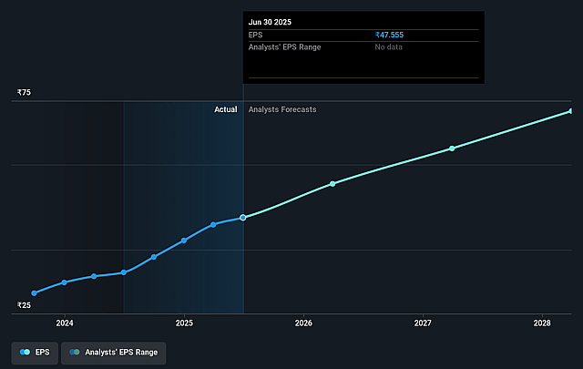 CARE Ratings Future Earnings Per Share Growth